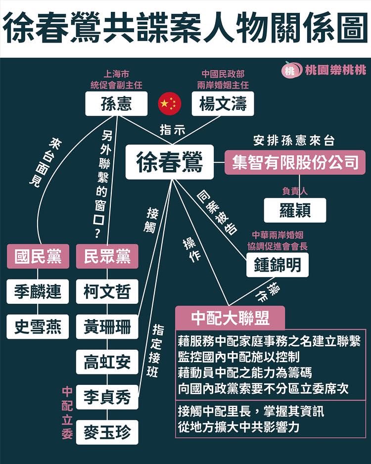 Zayeefffly's tweet photo. 中共代理人民眾黨？

徐春鶯起訴書
1️⃣涉「反滲透法」
徐春鶯向中國共產黨官員匯報與接受指示，監控中配都必須為黃珊珊和柯文哲助選

2️⃣非法辦理「地下匯兌」
2020～25 年，經營兩岸非法匯兌業務高達 2,875 萬元

3️⃣偽造文件向銀行「詐貸」
為女兒偽造勞保紀錄與在職證明，向銀行申貸高達 2,697 萬元 https://t.co/TZtHcFPAHs
