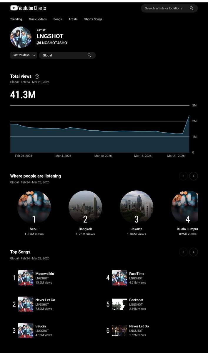lostpolarisp's tweet photo. According to the YouTube Chart (24 Feb - 23 March) , People who are listening to #LNGSHOT the most at : 
#1 Seoul
#2 Bangkok
#3 Jakarta
#4 Kuala Lumpur #롱샷 https://t.co/4fajTo8dcL