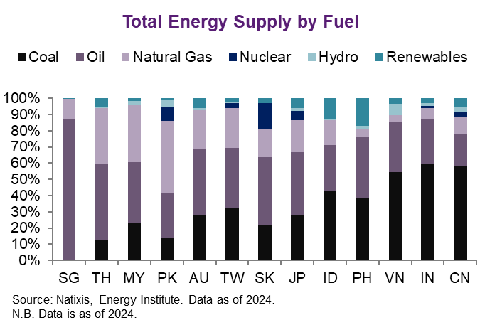 Trinhnomics's tweet photo. First, we have to go back to basics. Energy. What is it? Well, you need it to generate electricity, to power your factories, houses, cook, move around, etc. Energy derivatives are key inputs into production.

In other words, we live in an oil and gas planet & very much carbon intensive.

Let's talk about Asia. How green is Asia? Well, as you can see from the air and the polluted ocean, not very much. 

The two largest economies are still relying on coal for its energy consumption.

India and China are relying on COAL for about 60% of their energy usage. So the biggest user of coal globally is China by volume. It is also the biggest producer of coal.