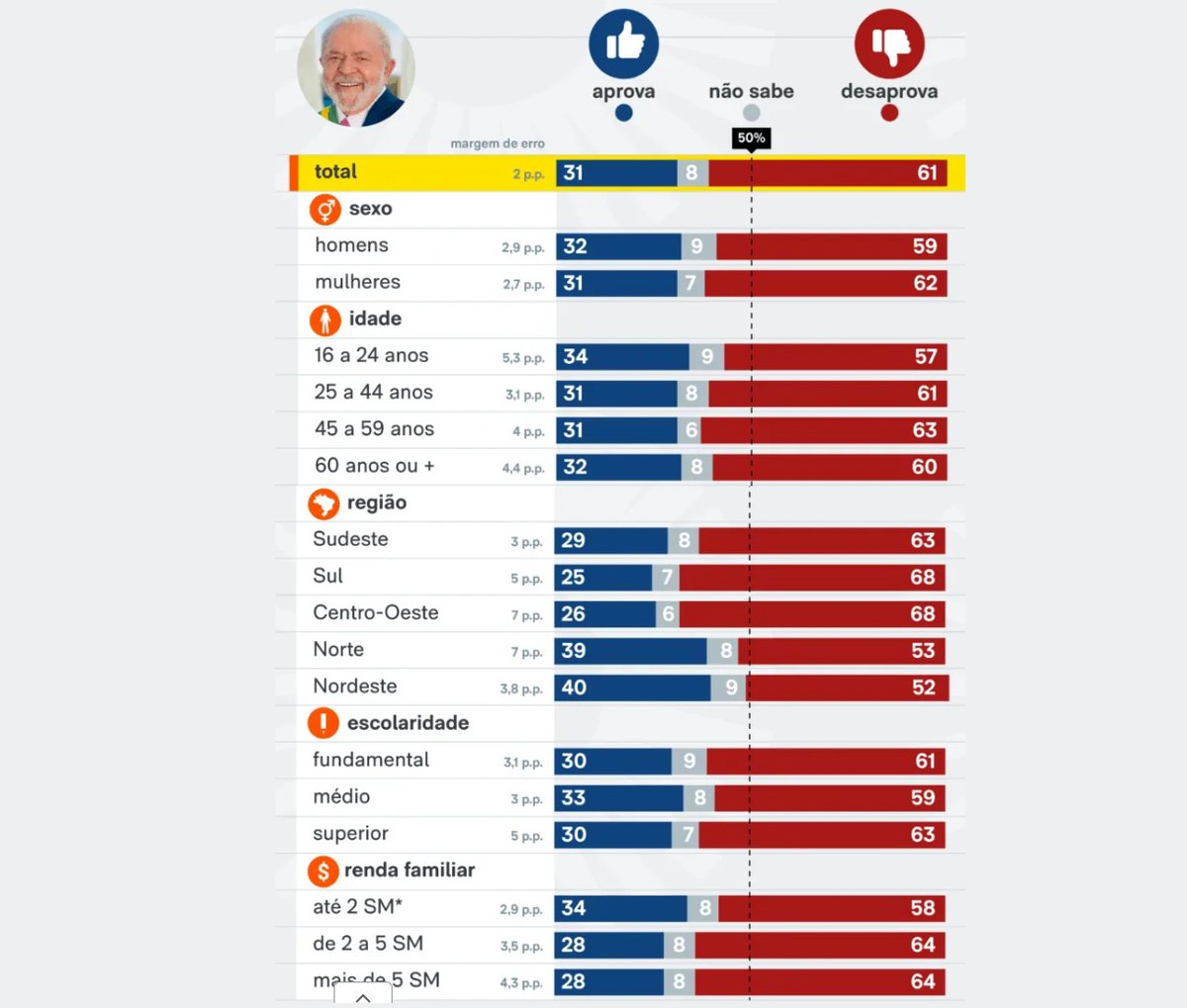 pepebike_1's tweet image. Presidengue Mula é uma  UNANIMIDADE:  é reprovado por todas em classes sociais, gêneros, regiões, idade e escolaridade dos eleitores. 
2026 vai ser uma FAXINA !  
#ForaLulaEtodaQuadrilha 
#foraPT 
#foralula