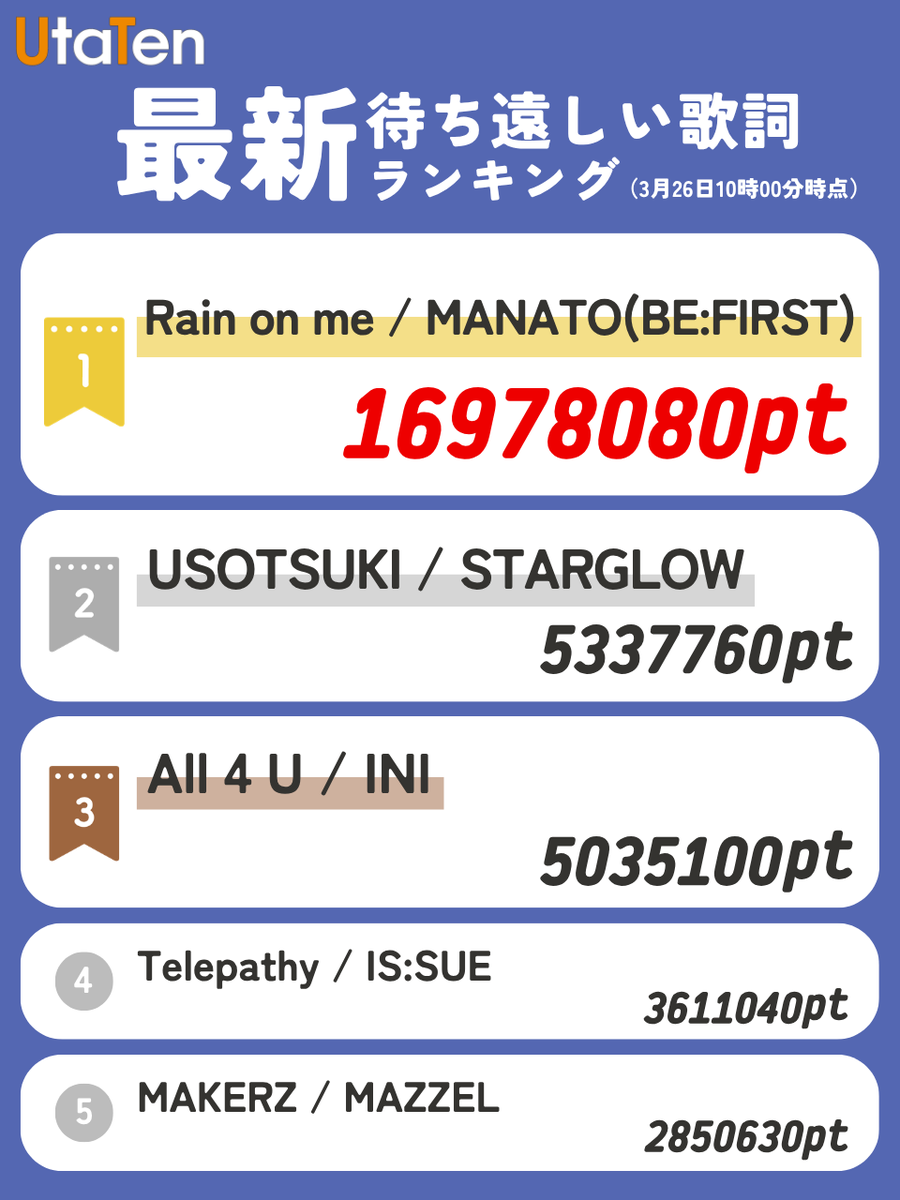 ๆญ่ฉใป้ณๆฅฝๆ
ๅ ฑใกใใฃใขUtaTen(ใใใฆใ) tweet media