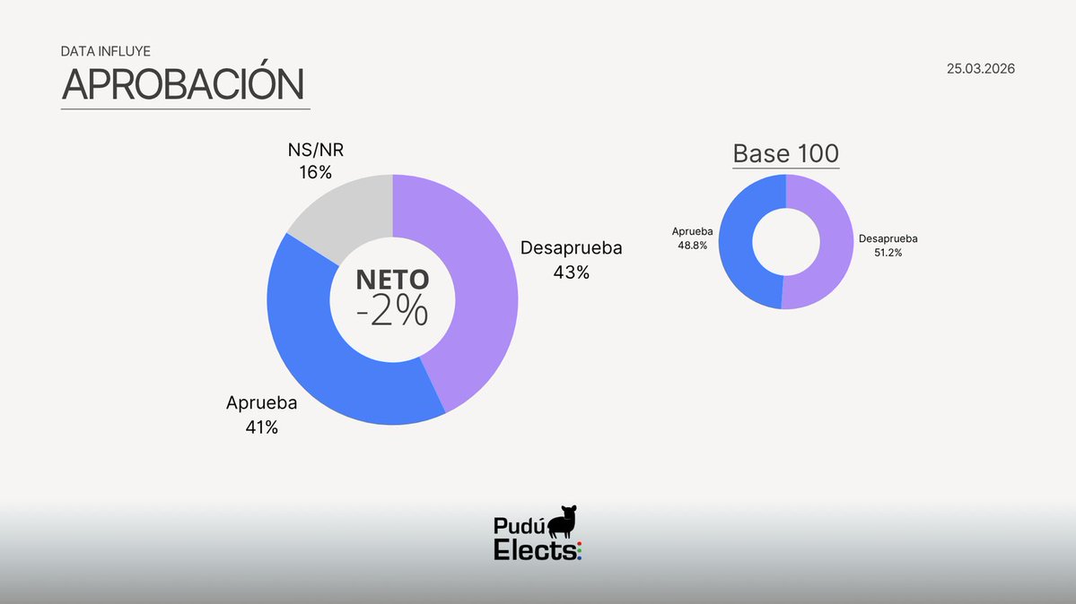 Pudú Elects tweet media