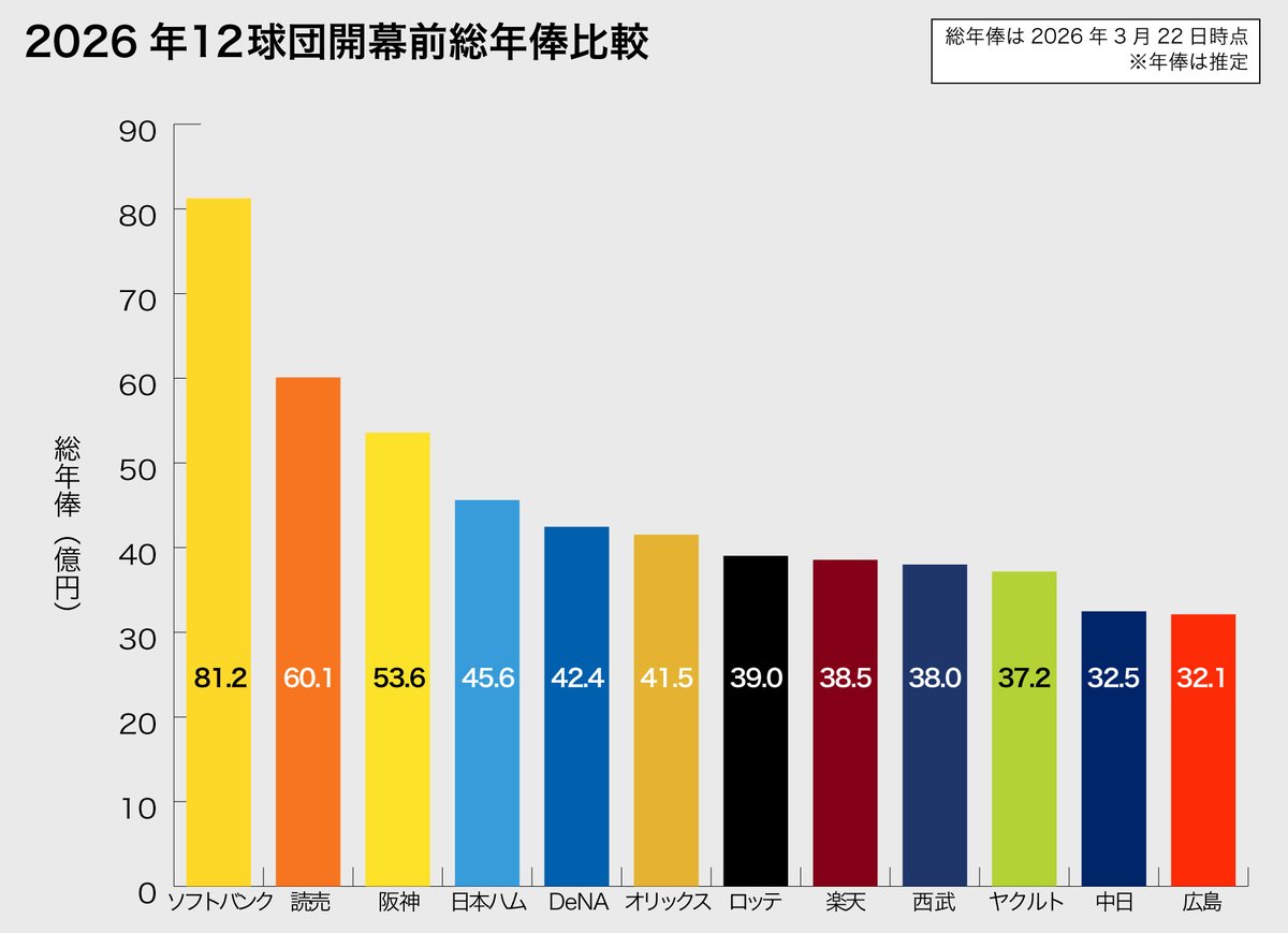 Deltagraphs's tweet photo. 2026年開幕前12球団総年俸（億円）
81.2　ソフトバンク
60.1　読売
53.6　阪神
45.6　日本ハム
42.4　DeNA
41.5　オリックス
39.0　ロッテ
38.5　楽天
38.0　西武
37.2　ヤクルト
32.5　中日
32.1　広島 https://t.co/T97LlRSYW4