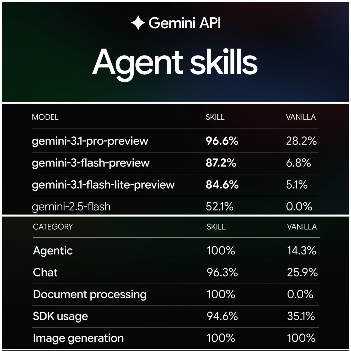 🚨 Google has introduced agent skills for the Gemini API to help models ...
