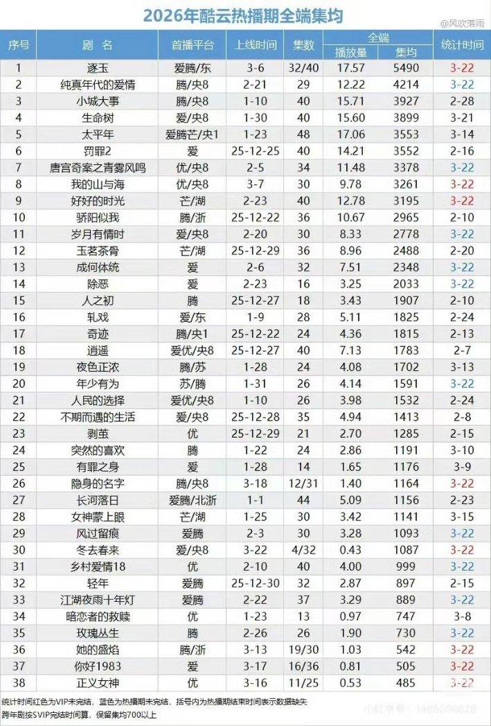 #LoveStoryInThe1970s is now #2 on Kuyun for the entire year with an average of 42.14 million views per episode (and it's still currently airing) 📈🔥

#ChenFeiyu #ArthurChen #陈飞宇 #SunQian #纯真年代的爱情