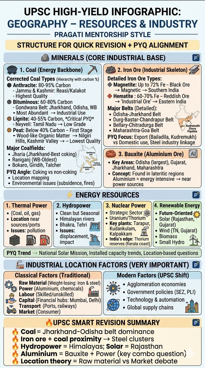 Pragatimentor's tweet image. Master Resources &amp;amp; Industry in 5 minutes ⚡
Highly compressed content for UPSC Prelims 2026.
Revise smart, not bulky.

#UPSC #Geography #Prelims2026 #RevisionSeries