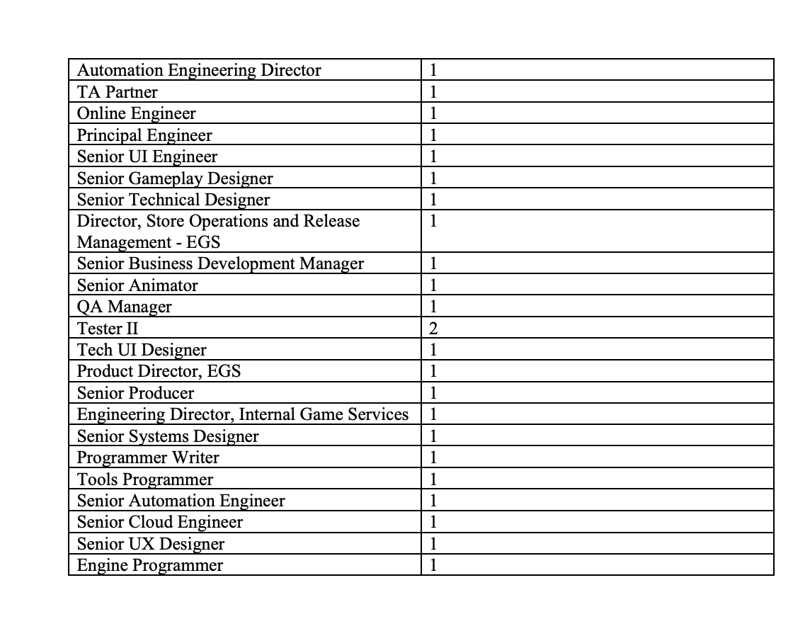 stephentotilo's tweet photo. 82 of 1000+ workers just laid off by Epic worked in Washington State, which is among the most transparent with these situations. Which is why we can see the 82 cuts by job title

Included:
- 2 senior gameplay programmers
- 1 director, LiveOps
- 1 senior counsel, employment/labor https://t.co/lDLeuKGBfY