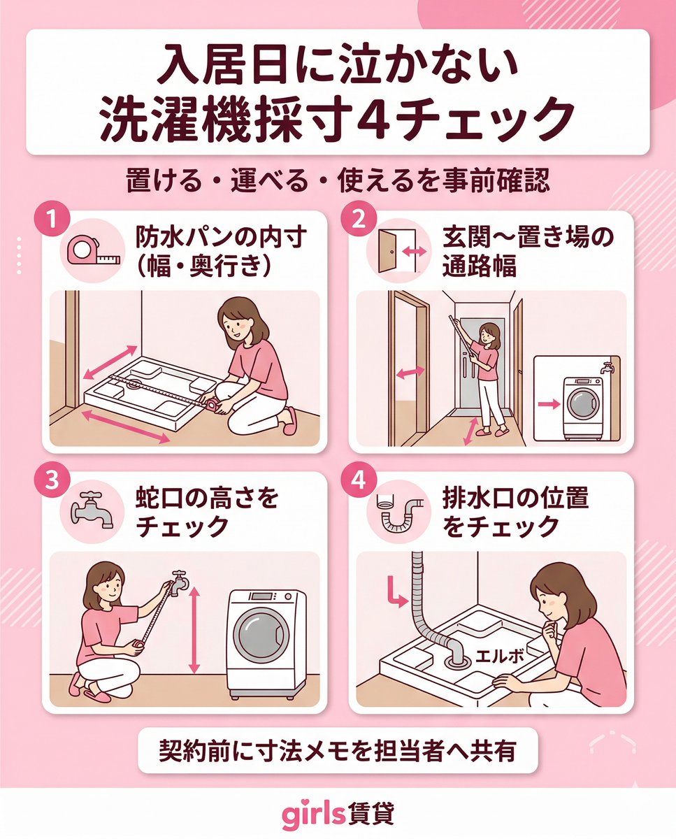 GirlsRealestate's tweet photo. 【入居日に泣かないための“洗濯機採寸”4チェック】  
1) 防水パンの内寸（幅・奥行き） 
2) 洗濯機置き場までの通路幅（玄関・廊下・ドア） 
3) 蛇口の高さ（フタが開くか） 
4) 排水口の位置（左右・奥行き） https://t.co/byPQj9nsrc