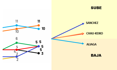 ¿Por qué la gente de San Isidro, Miraflores, y la Molina anda preocupada?
Por esto:

Keiko #DebatePresidencial Tendencias sobre #DebateJNE Mesías Guevara Marisol Pérez Tello Mario Vizcarra