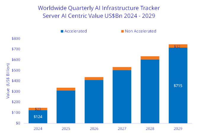 sarang_contra's tweet image. #AIInfrastructure
🚨$758 billion!
That's how much the world will spend on
AI infrastructure by 2029 as per IDC

Most investors are still chasing AI apps
We are missing where real money flows

This isn't about chatbots.
It's about exporting the entire AI stack globally to:
🇮🇳India