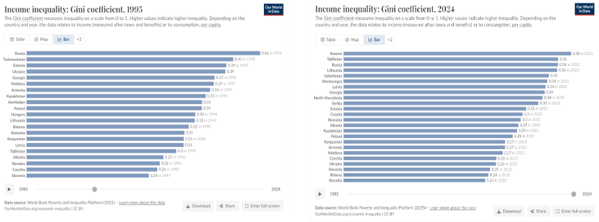 avgevorkyan's tweet image. Some interesting trends in #TransitionEconomies #inequality (tks to @OurWorldInData for making it easy to put these together): inequality is relatively high BUT it was higher (1995 vs 2024) measured w/Gini. Big surprises are probably Latvia, Lithuania in 2024...