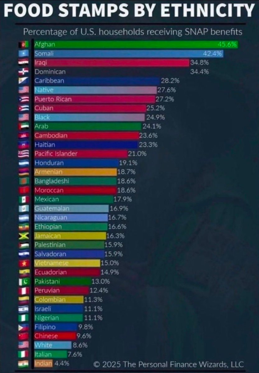 ToddJobson's tweet image. #Democrat #OpenBorders👇.. yet I dont see any of them working hard🤔.. or CONTRIBUTING to American #productivity vs. taking &amp;amp; dismantling American values🤫