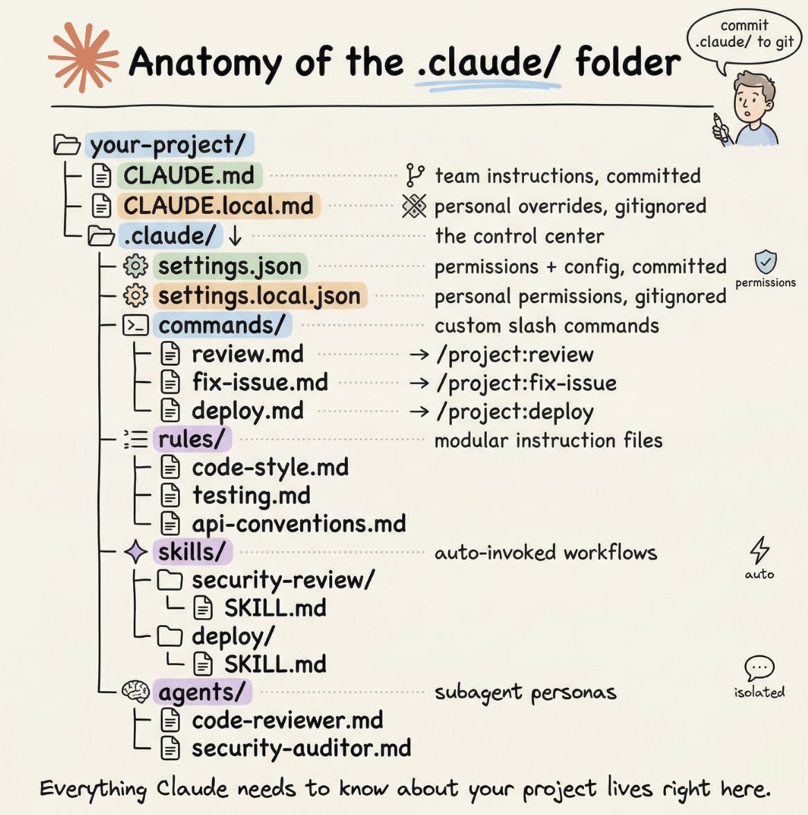 SohelBloom's tweet photo. How to setup your Claude code project?

TL;DR

Most developers skip the setup and just start prompting. That's the mistake.

A proper Claude Code project lives inside a .𝗰𝗹𝗮𝘂𝗱𝗲/ folder. Start with 𝗖𝗟𝗔𝗨𝗗𝗘.𝗺𝗱 as Claude's instruction manual. Split it into a 𝗿𝘂𝗹𝗲𝘀/ folder as it grows. Add 𝗰𝗼𝗺𝗺𝗮𝗻𝗱𝘀/ for repeatable workflows, 𝘀𝗸𝗶𝗹𝗹𝘀/ for context-triggered automation, and 𝗮𝗴𝗲𝗻𝘁𝘀/ for isolated subagents. Lock down permissions in 𝘀𝗲𝘁𝘁𝗶𝗻𝗴𝘀.𝗷𝘀𝗼𝗻.

There are two .𝗰𝗹𝗮𝘂𝗱𝗲/ folders: one committed with your repo, one global at ~/.𝗰𝗹𝗮𝘂𝗱𝗲/ for personal preferences and auto-memory across projects.

The .𝗰𝗹𝗮𝘂𝗱𝗲/ folder is infrastructure. Treat it like one.

The article below is a complete guide to 𝗖𝗟𝗔𝗨𝗗𝗘.𝗺𝗱, custom commands, skills, agents, and permissions, and how to set them up properly.