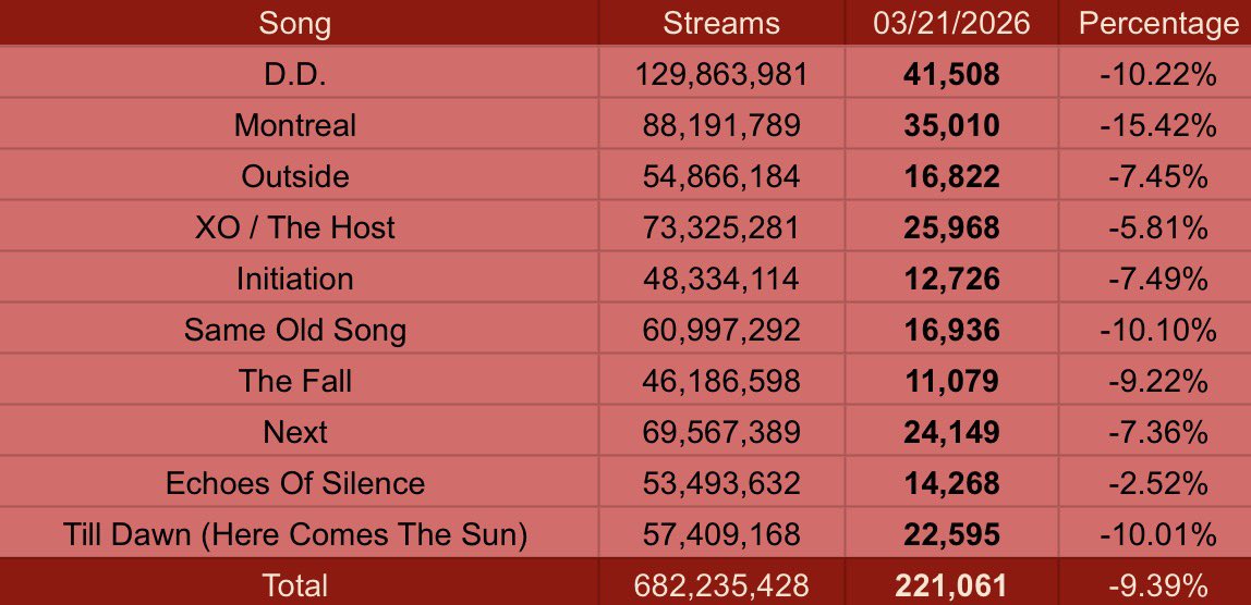 The Weeknd Spotify Stats tweet media