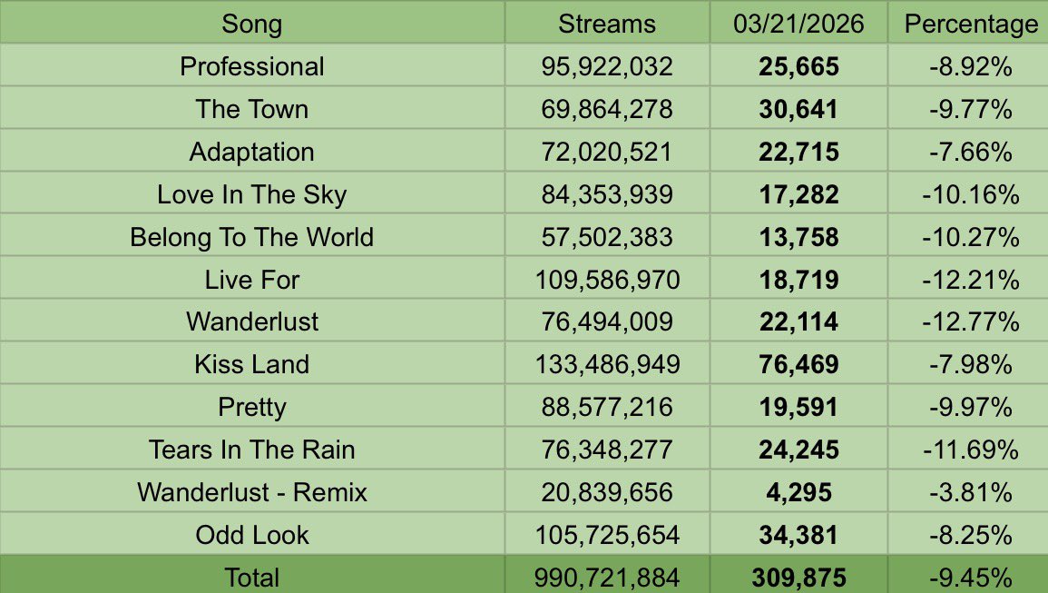 The Weeknd Spotify Stats tweet media