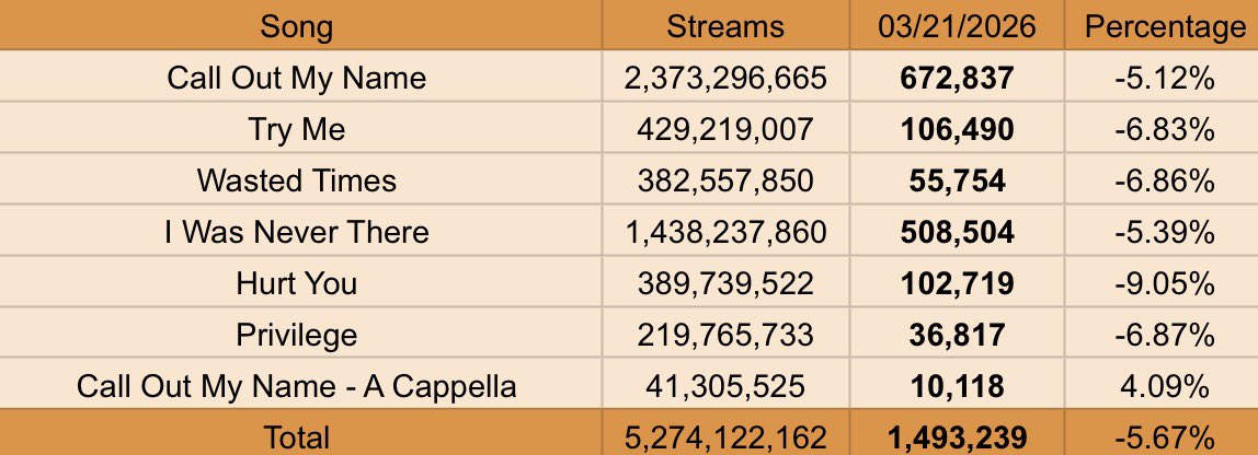 The Weeknd Spotify Stats tweet media