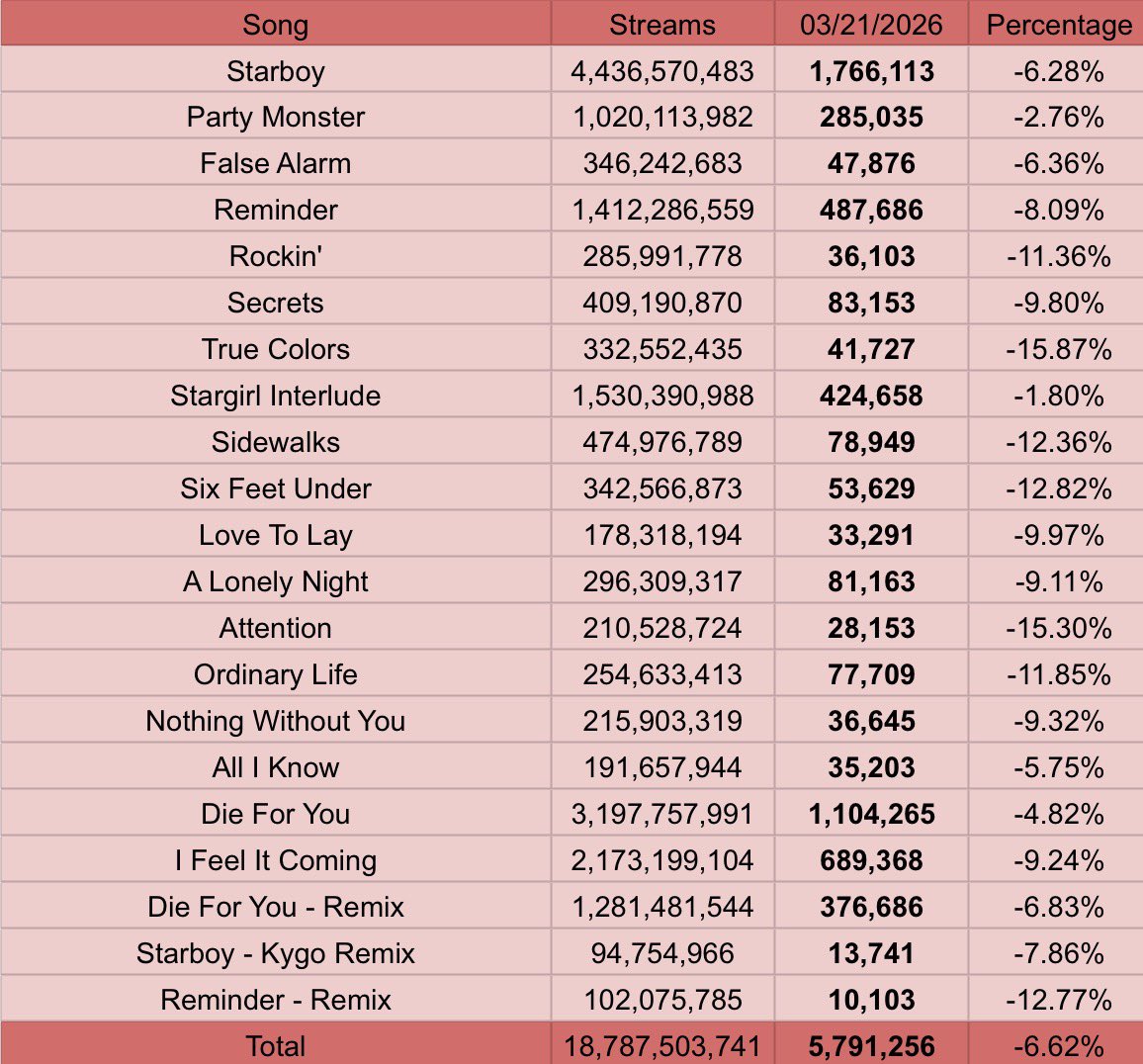 The Weeknd Spotify Stats tweet media
