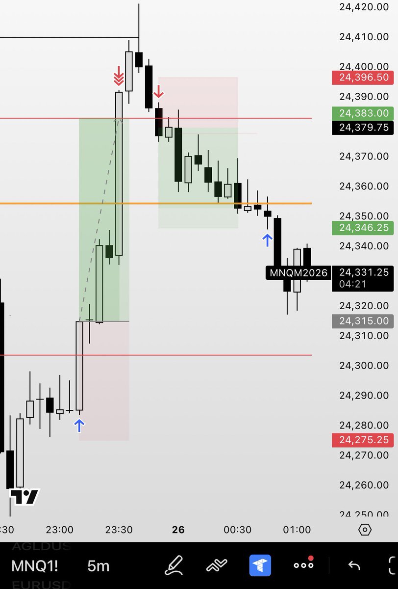 Faizytofficial's tweet photo. highest high or lowest low liquidity sweep below or above the daily developing VP val-vah, reclaim of val-vah on 5 min and trigger, pair it up with orderflow confirmation and you literally have a goldmine https://t.co/EnsT18eIaK