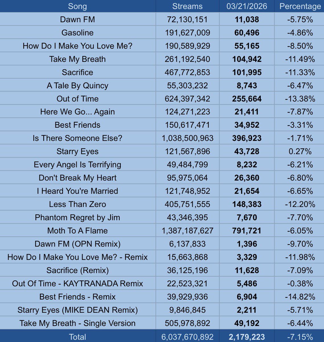 The Weeknd Spotify Stats tweet media