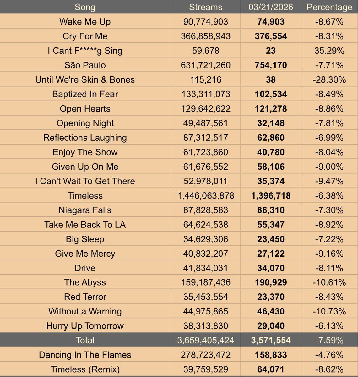 The Weeknd Spotify Stats tweet media