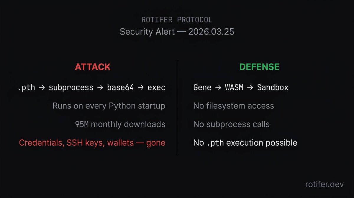rotiferdev's tweet image. LiteLLM poisoned — 95M downloads. One pip install → credentials stolen.

The weapon: a .pth file. Runs on every Python startup. No import needed.

The fix we already had: WASM sandbox. No filesystem. No subprocess. No .pth.

rotifer.dev

#RotiferProtocol #AIAgents