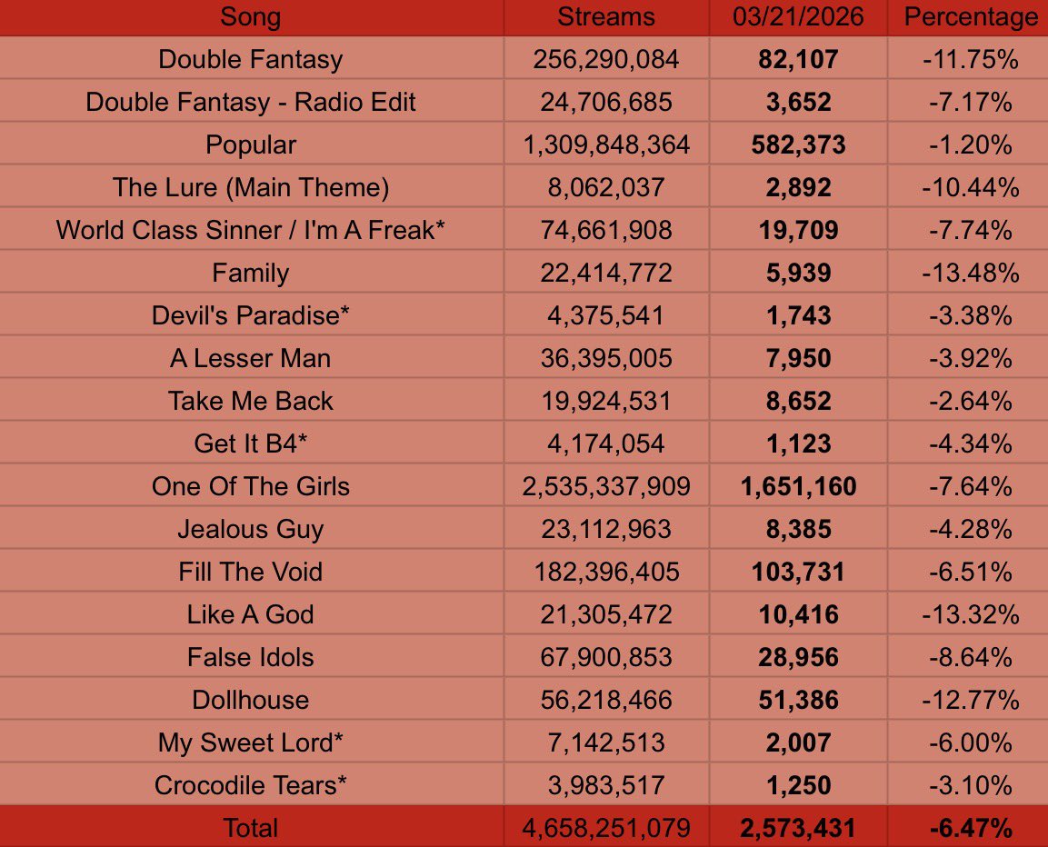 The Weeknd Spotify Stats tweet media