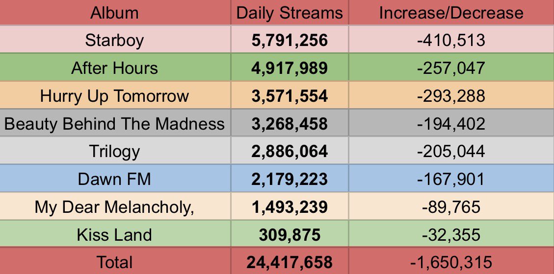 The Weeknd Spotify Stats tweet media