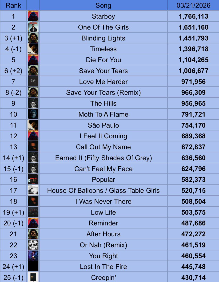 The Weeknd Spotify Stats tweet media