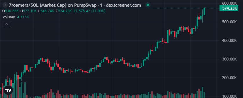 7roamers's tweet photo. $7Roamers to the moon 🔥🚀
$600K and climbing 👀 https://t.co/WJDudBqRJg