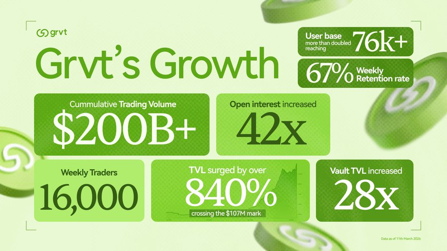 what catches my attention about <a href="/grvt_io/">Grvt</a> right now is how it’s still expanding while much of the market feels quiet.

TVL has already moved past $100M, and cumulative perp trading volume is over $200B but the timing of this growth is what makes it interesting.

in slower market