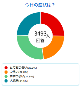 AIRFUTUREKUN's tweet photo. 今日の花粉状況を見ると、 
「つらい」「とてもつらい」が 
半分を下回りました😊
https://t.co/aBwBToHwCE

ひとつの節目として、
少しほっとする数字ですね。 

このまま少しずつ、
過ごしやすくなっていくといいですね。
桜の季節も穏やかに迎えられますように🌸
#花粉
#花粉症
#スギ
#ヒノキ
#桜 https://t.co/n1ao3c2u8n