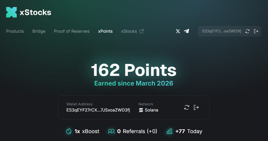 😛Whaoo! Now 162 xPoints, my method is finally up &amp; running

You can start earning xPoints by:
•Holding <a href="/xStocksFi/">xStocks</a>
•Providing liquidity
•Lending/Borrowing
•Daily GM &amp; Tasks

Join me👉 defi.xstocks.fi/points?ref=ABK…
•Connect Wallet
•Sign &amp; Activate your permanent 20% pts boost