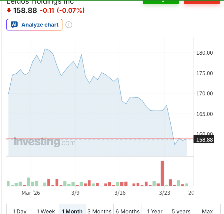 MissActressNina's tweet photo. @LeidosInc Iran is at war,yet our stock price is collapsing!What is management doing! Shareholders, take note
at the 2026 Annual Meeting! Vote AGAINST Proposal 4/Proposal 5！If management can’t deliver, step down！Stop taking value from shareholders! https://t.co/uUCPILSCN4