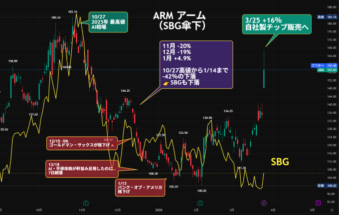 DonnersHammer's tweet photo. ARM アームが大幅反発＋16％！
「ソフトバンクGはどうですかね！？」
SBG傘下のARMが、自社製チップを初めて販売へ。
以前はARMとSBGの動きが似ていたのに、
SBGはまだ上がってきません。
今はOpenAI次第なのかな？ https://t.co/s0tN73v8VQ