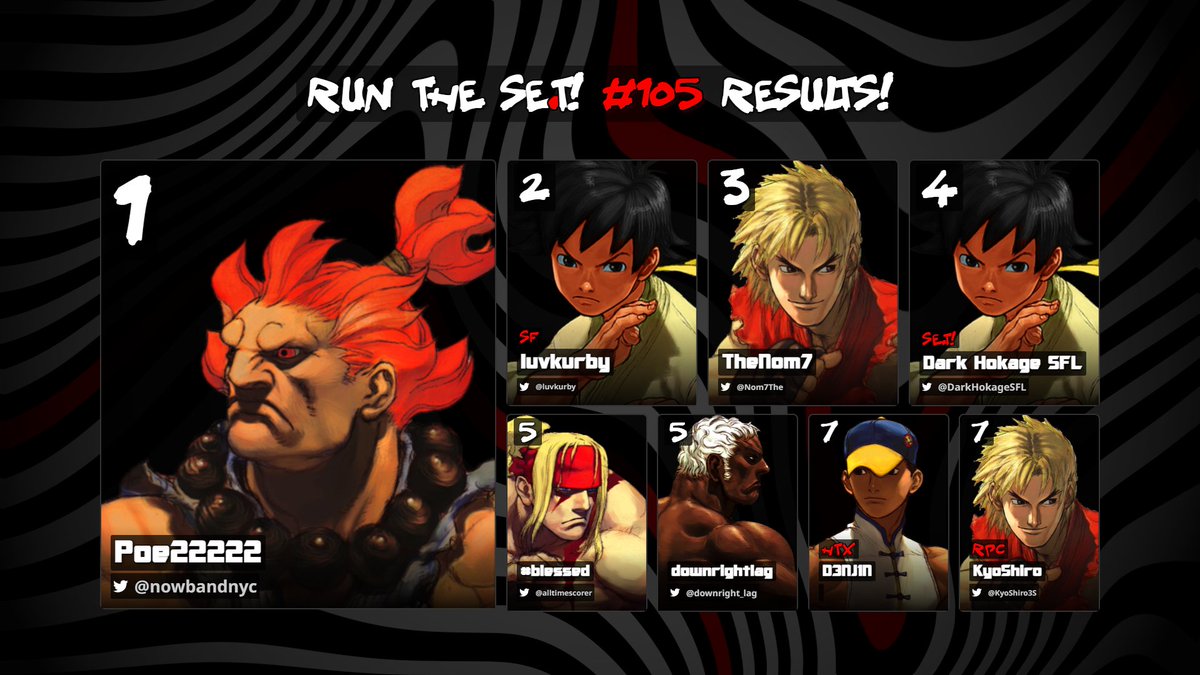 SeThrowdown3S's tweet photo. RUN THE SE.T! #105 Results
Shhhhhhesshhhhh, what a tournament!
🥇 @nowbandnyc 
🥈 @luvkurby 
🥉 @Nom7The 
4️⃣ @DarkHokageSFL 
5️⃣ @alltimescorer / @downright_lag 
7️⃣ D3NJN / @KyoShiro3S 

#Tournament #StreetFighter #3rdStrike #FGC #3S https://t.co/TI2PTQN7Ax