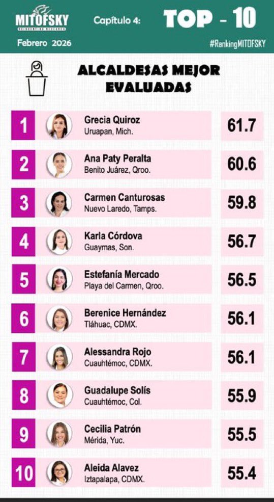 Grecia Quiroz Michoacán 2027 tweet media