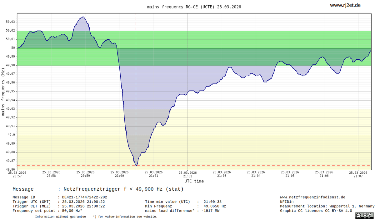RJ2-Netzfrequenzinfodienst tweet media