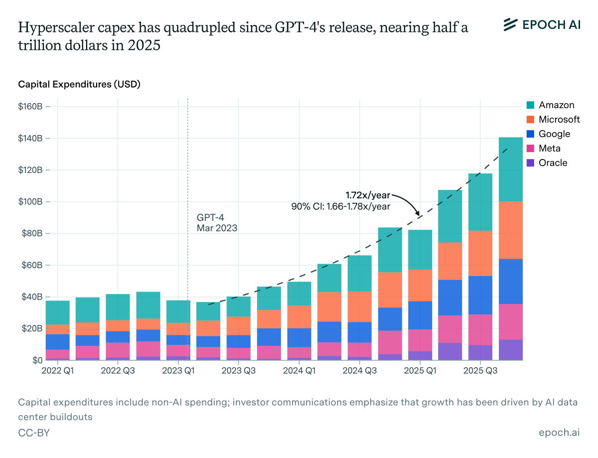 evangentorg's tweet photo. The five major US cloud and AI providers have committed between $660 billion and $690 billion in capital expenditure for 2026 alone.
Nearly double the previous year. That money is not buying today's AI. It is building the AI of 2028. 4/10 https://t.co/VfQdY2g9iE