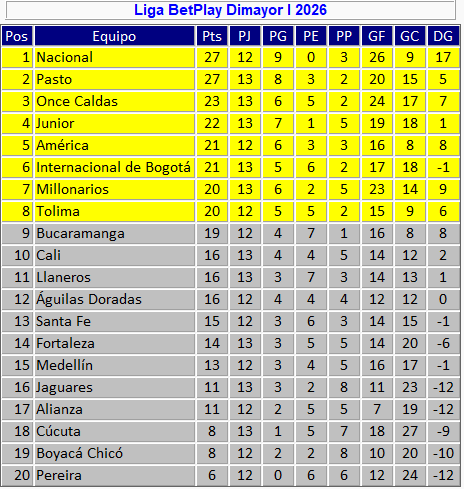 Tabla de posiciones de la Liga al final de la fecha 13.