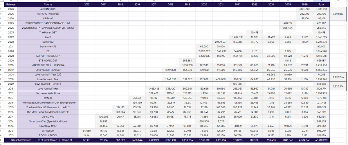 BTS Charts & Awards tweet media