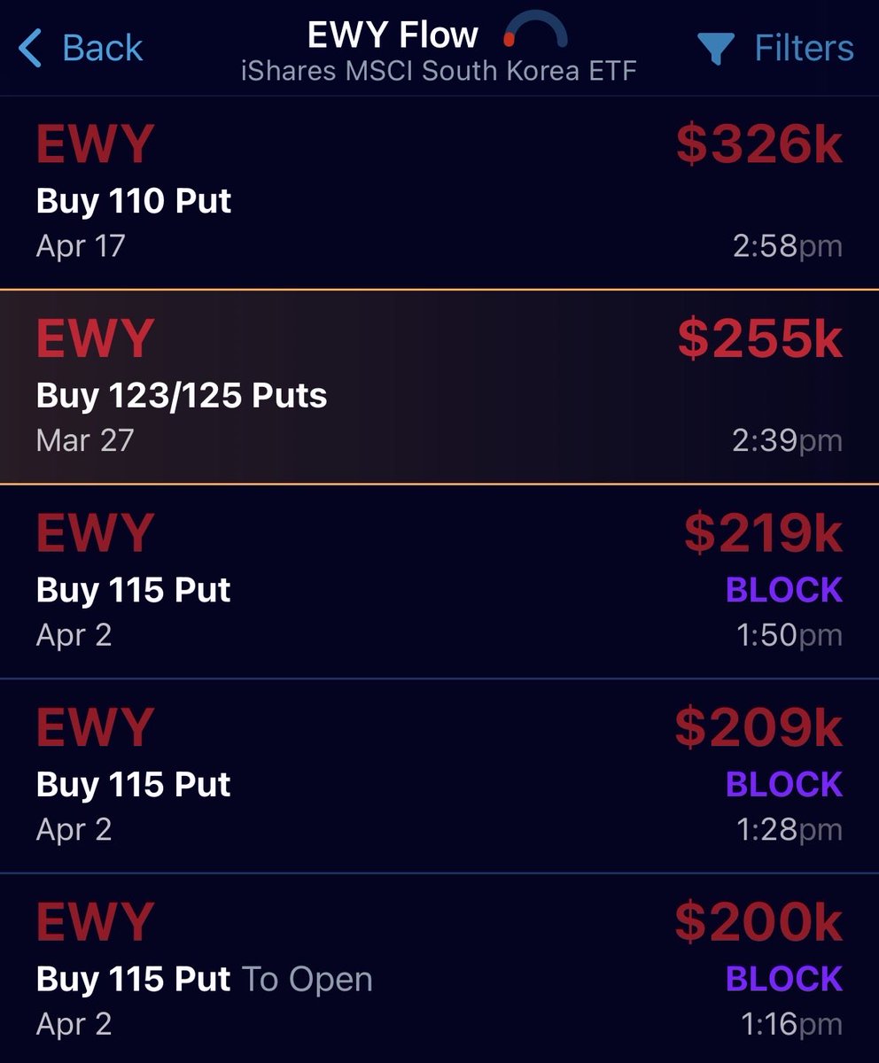 Can’t believe I missed $EWY puts today with $kospi tanking