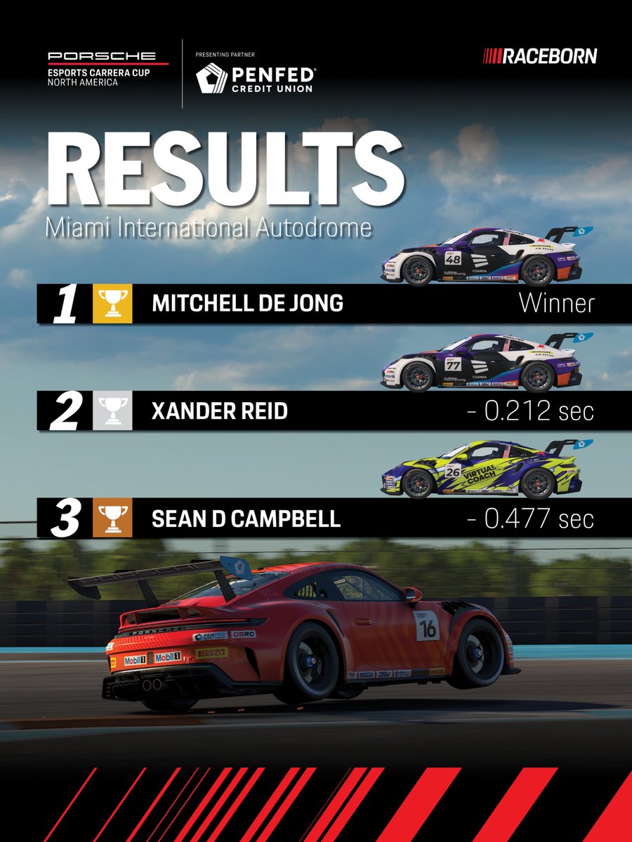 PorscheRacesNA's tweet photo. The online battle was spectacular again, but the result was similar - another 1-2 finish for @CoandaEsports  with @MitchelldeJong1 scoring his second win in a row in Porsche Esports Carrera Cup North America.
📺 Rewatch the battle on YouTube at: https://t.co/OWZ6QArreG
📍Next stop: @WGI next week.
-
#Porsche | #CarreraCupNA | #Esports | #Raceborn