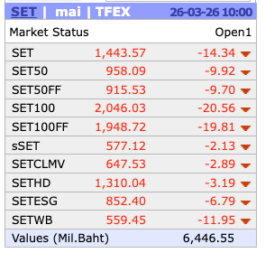 AIRAPLC's tweet image. 📊ตลาดเปิดเช้าวันนี้ 26 มี.ค.

🟢ดูเพิ่มเติมที่ aira.co.th

#airatrade #aira