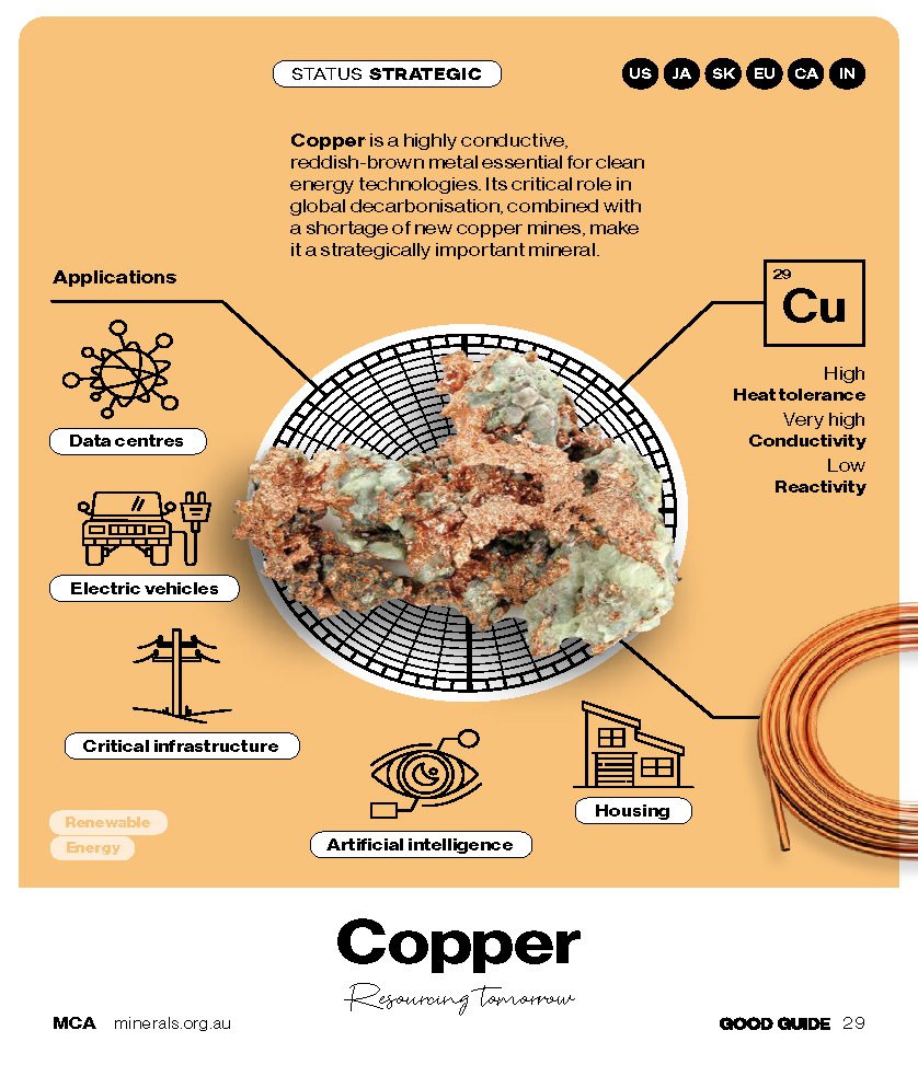 The latest <a href="/MineralsCouncil/">Minerals Council of Australia ⛏️</a>'s report highlights copper as strategically important for the energy transition. With demand growing across EVs, data centres, AI, housing &amp; critical infrastructure, $RRR is advancing the Dianne Copper Project to support future supply.