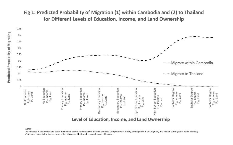 NextGenAgExt's tweet photo. Next-Gen research examines how rural Cambodians manage migration within 🇰🇭 and to 🇹🇭. We integrate mobility histories with labor and wellbeing analysis. Migration serves as a strategy to stabilise precarious livelihoods, not just to leave agriculture.  https://t.co/vruVRfjCvc https://t.co/l2jf37d7ZL