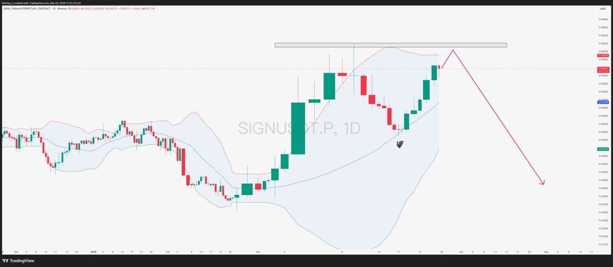 laban_li's tweet image. #SIGN 空掉一个是一个，双顶蝙蝠预期下空，舒服吃肉中，还有几个非常不错的做空选择，想知道的点赞回复1