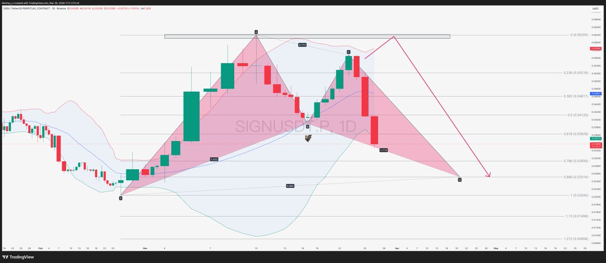 laban_li's tweet image. #SIGN 空掉一个是一个，双顶蝙蝠预期下空，舒服吃肉中，还有几个非常不错的做空选择，想知道的点赞回复1