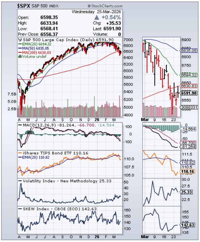 AlphaOneQuant's tweet image. 8/9
SENTIMIENTO: La desconfianza institucional. El VIX cedió a 25.33, pero el SKEW sigue anclado en 142.63. El Smart Money NO está soltando sus coberturas contra un Black Swan. Están usando la liquidez del Tesoro para comprar paracaídas, no para comprar el futuro.
#VIX #SKEW