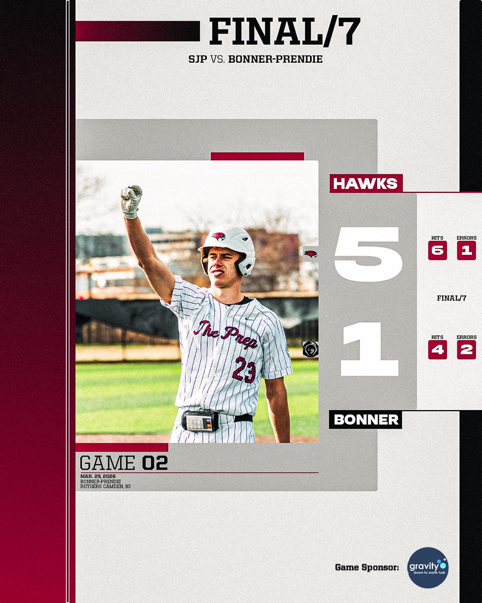 SJPrepBaseball's tweet image. Final from Rutgers Camden! #GoPrep