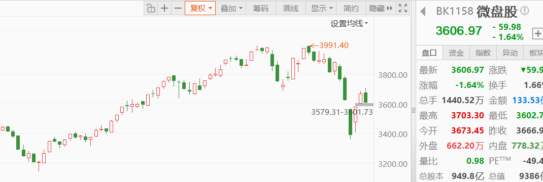 String1992's tweet photo. A股微盘股指数之前两天闪崩10%，又到清算的时候了吗 https://t.co/gjNtJfiM99